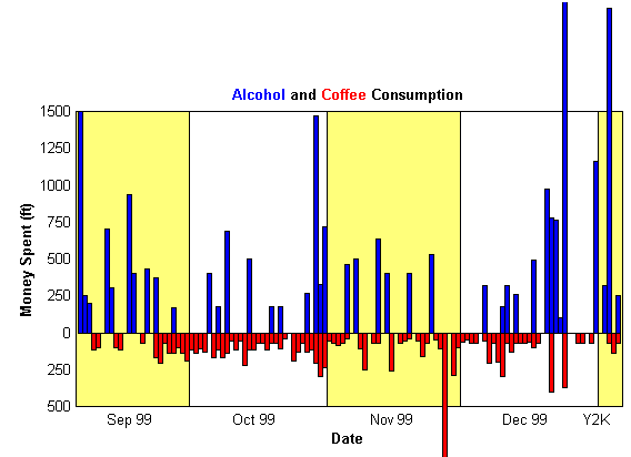 [Chart displaying my alcohol and coffee consumption in Budapest.]